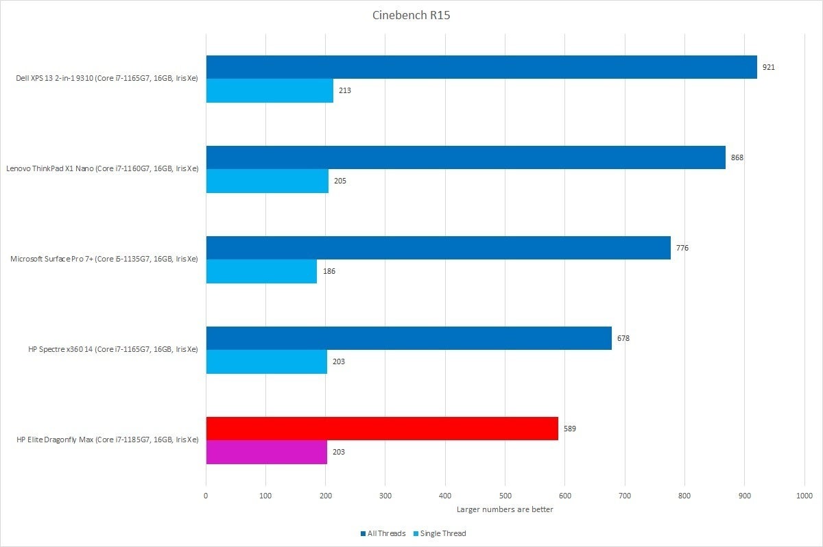 hp elite dragonfly max cinebench