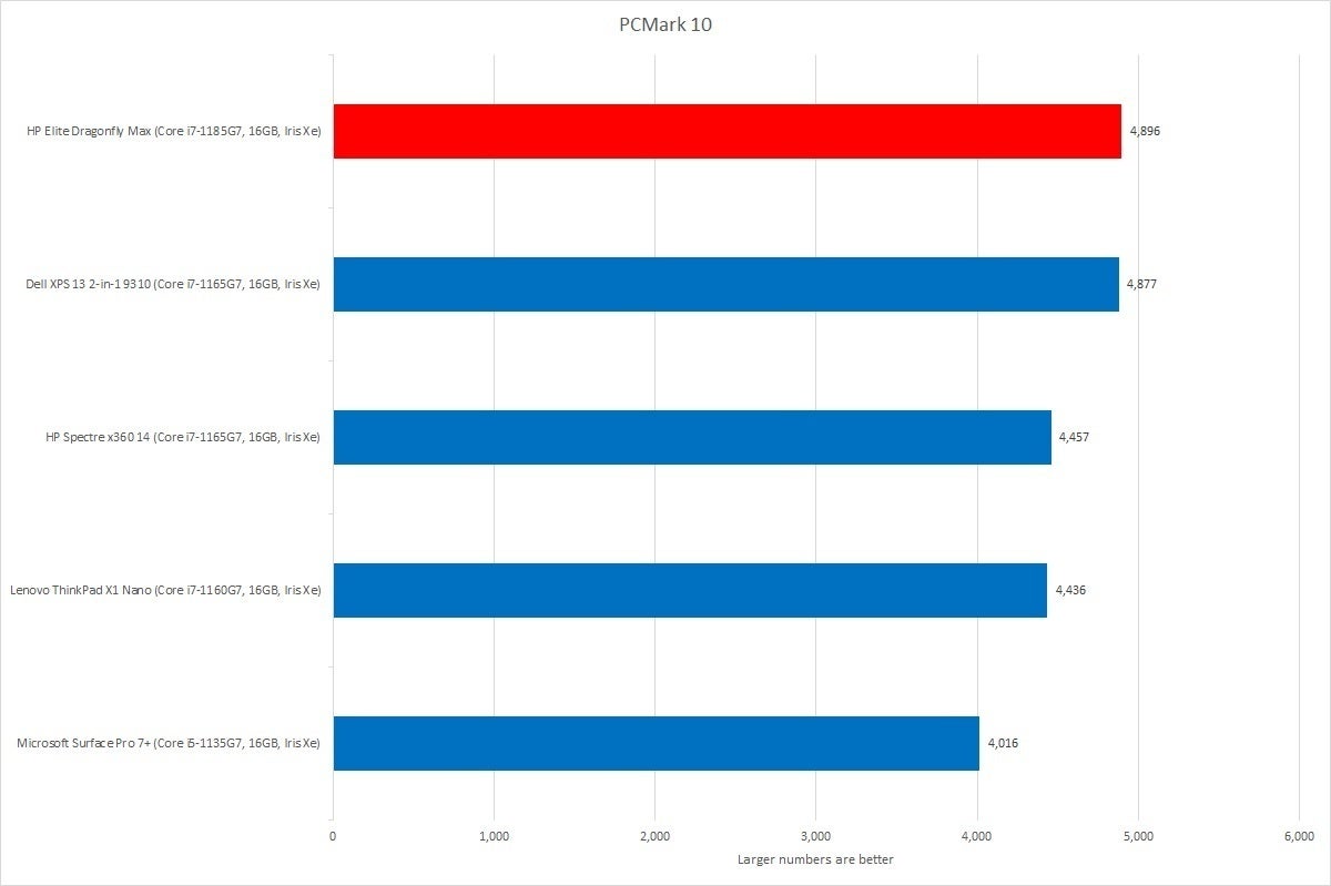 hp elite dragonfly max pcmark 10