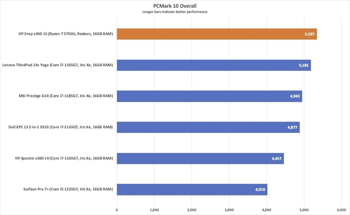 hpenvyx36015pcmark10