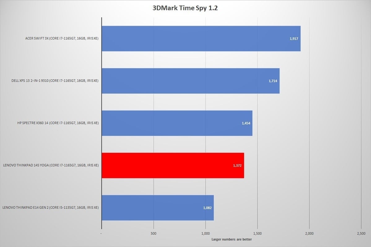 lenovo thinkbook 14s yoga 3dmark