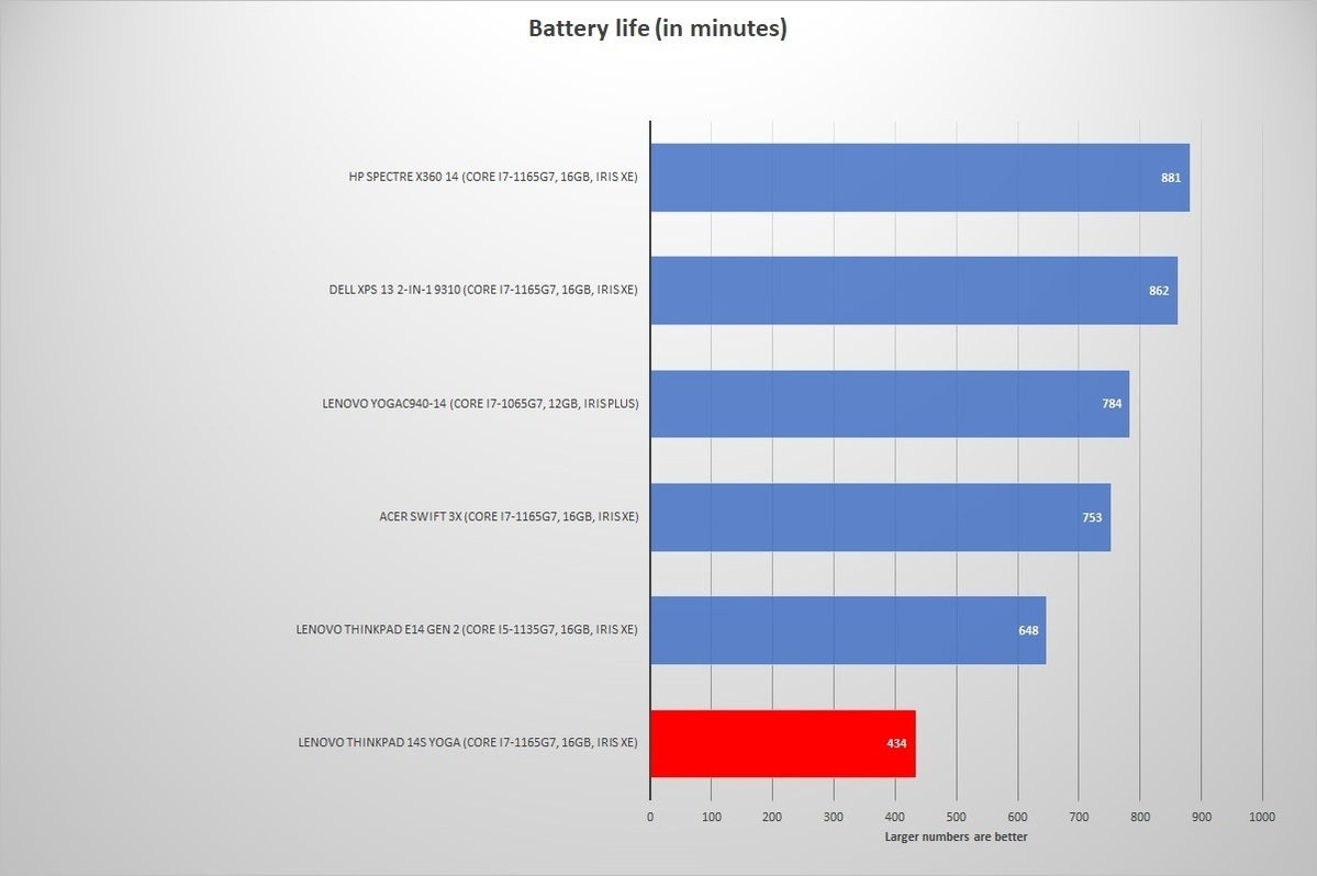 lenovo thinkbook 14s yoga battery life