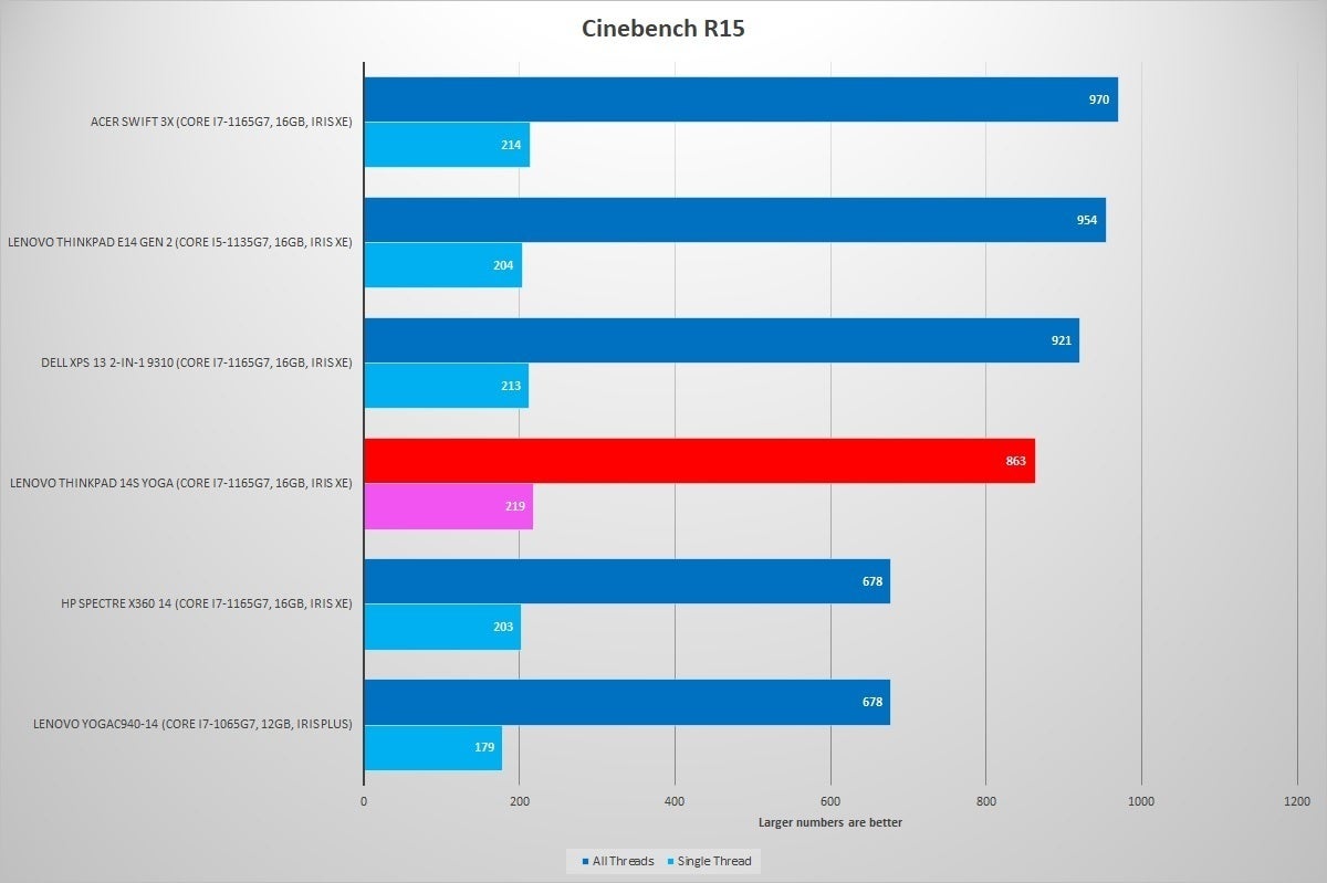 lenovo thinkbook 14s yoga cinebench