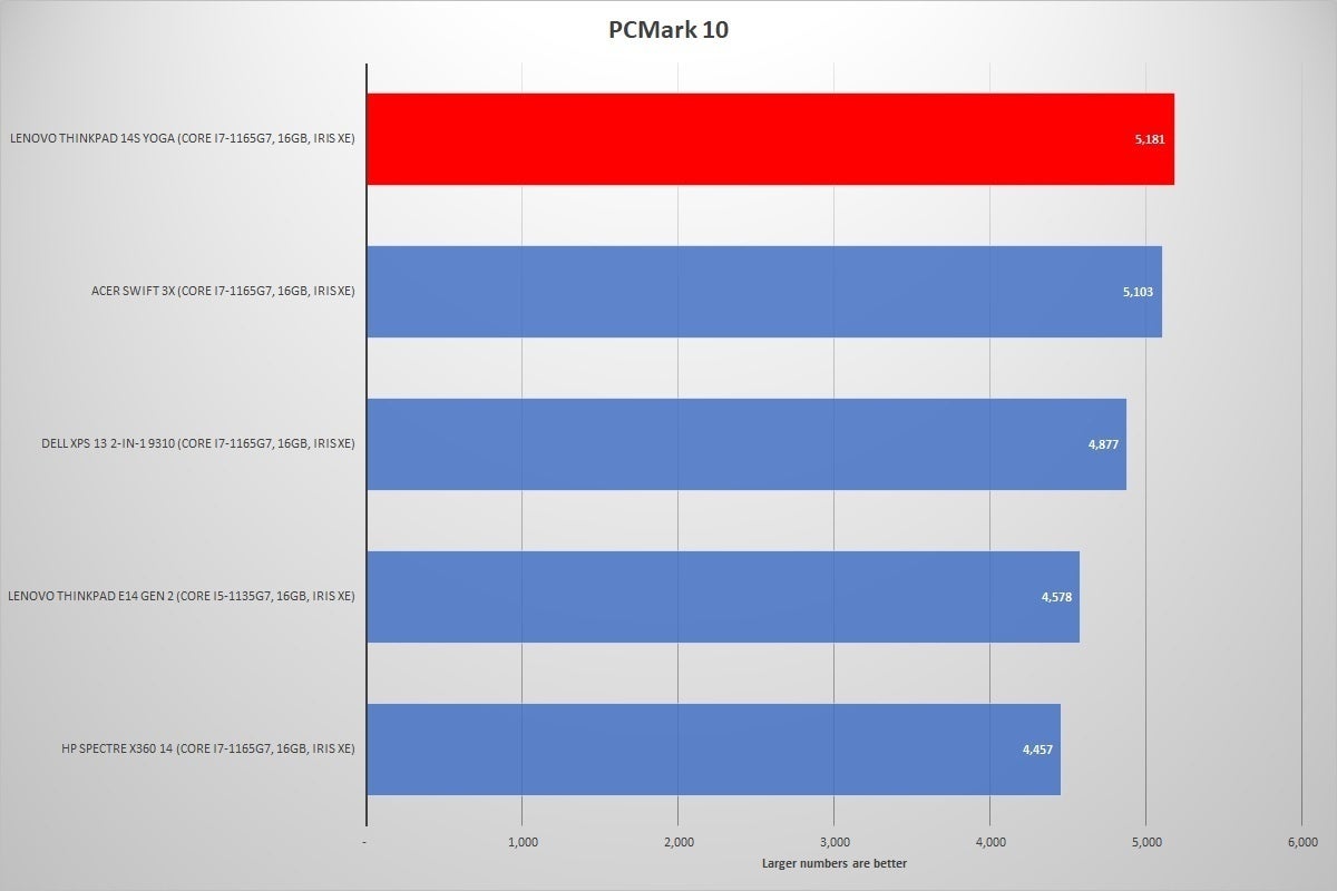 lenovo thinkbook 14s yoga pcmark10