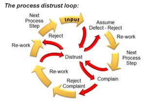 The process distrust loop