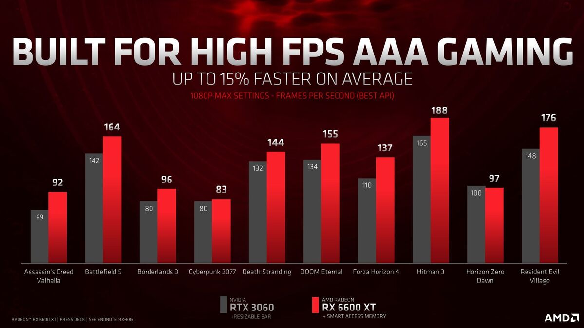 La Radeon RX 6600 XT D AMD Est Une Carte Graphique pique 1080p 