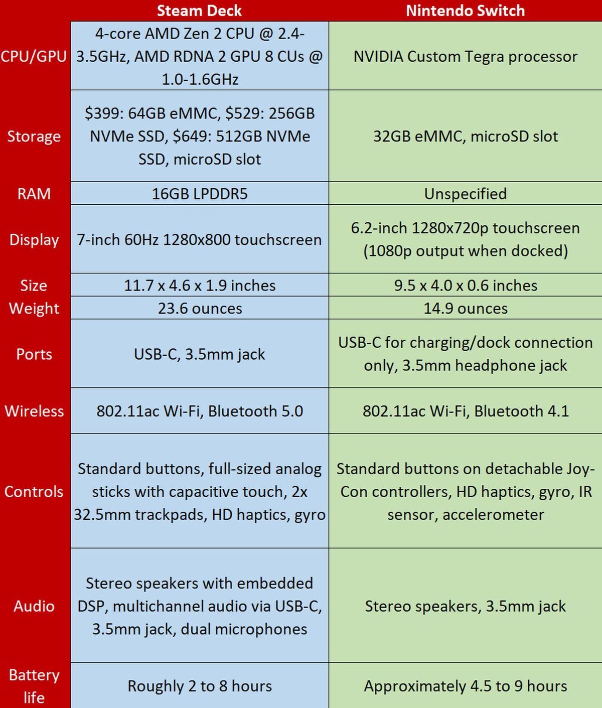 Nintendo switch сравнение. Steam Deck и Nintendo Switch. Nintendo Switch характеристики. Steam Deck vs Nintendo Switch Lite. Steam Deck Nintendo Switch Lite.