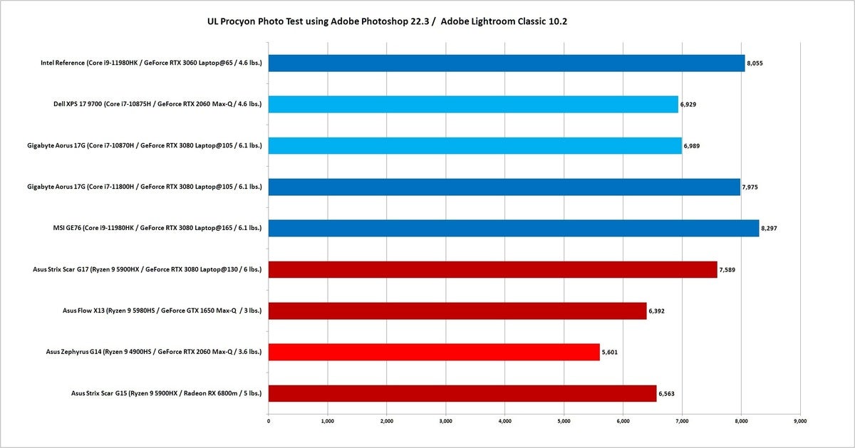 Gaming laptop CPUs Intel 11th gen vs 10th gen vs AMD Ryzen 5000