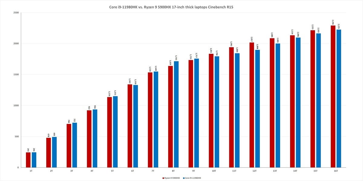 tiger h scale vs ryzen