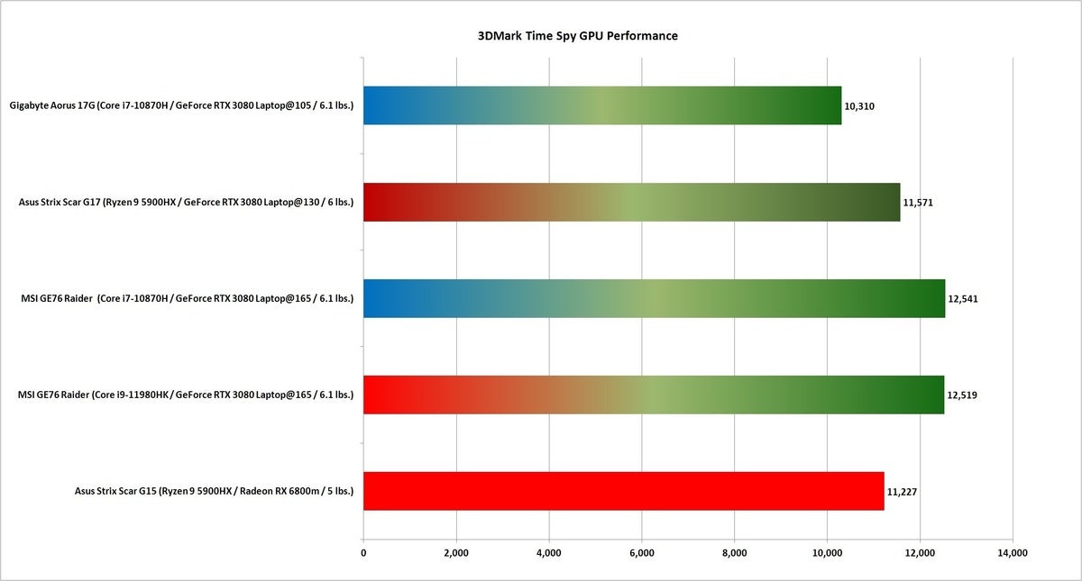 tiger h time spy gpu