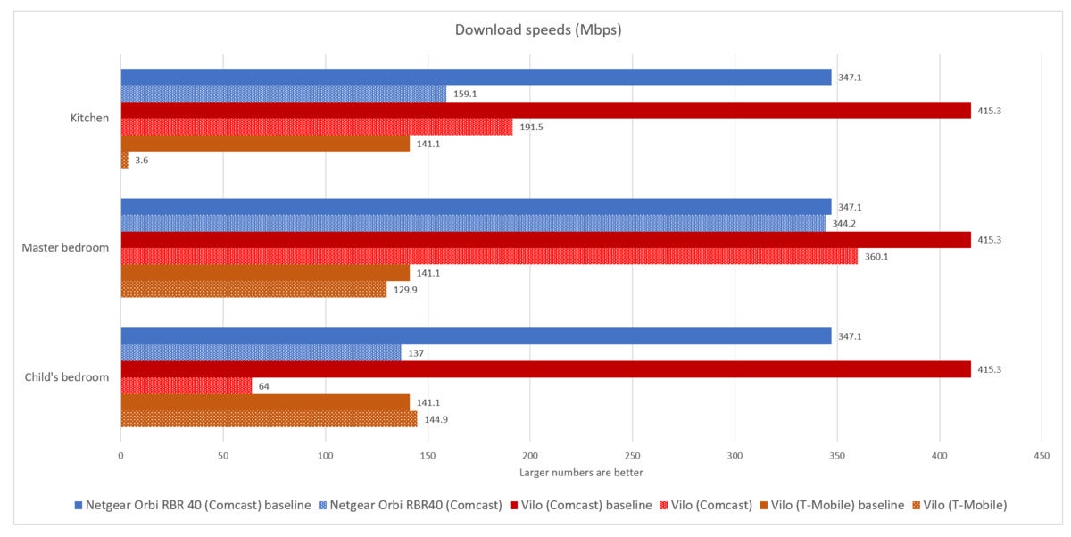 Vilo Mesh Wi-Fi System router download speeds fixed