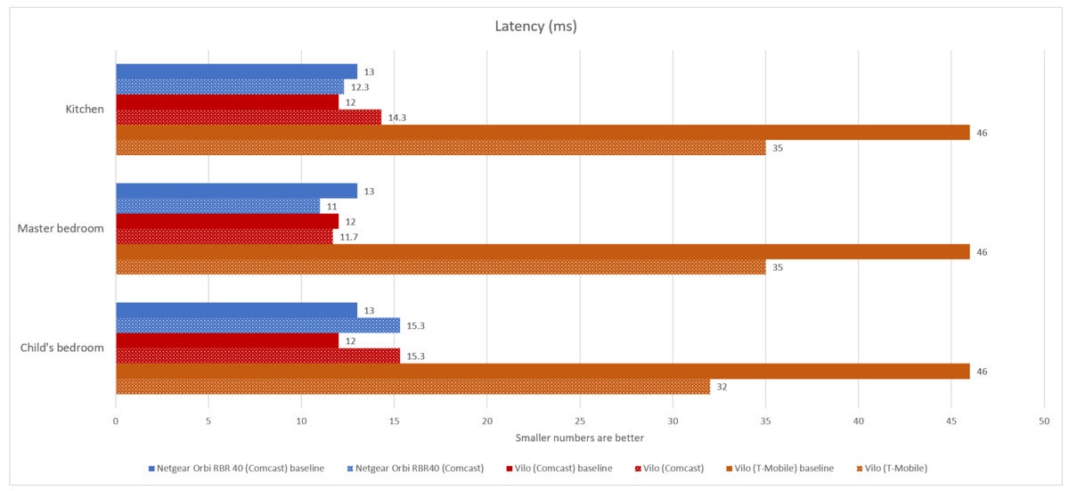 Vilo Mesh Wi-Fi System router latency fixed