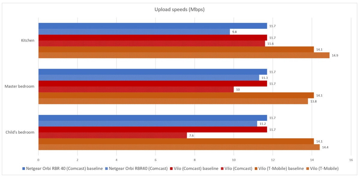 Vilo Mesh Wi-Fi System router upload speeds fixed