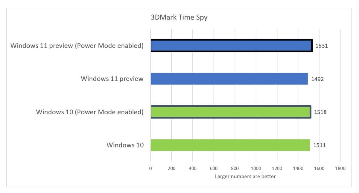 windows 11 preview performance 3d mark time spy fix