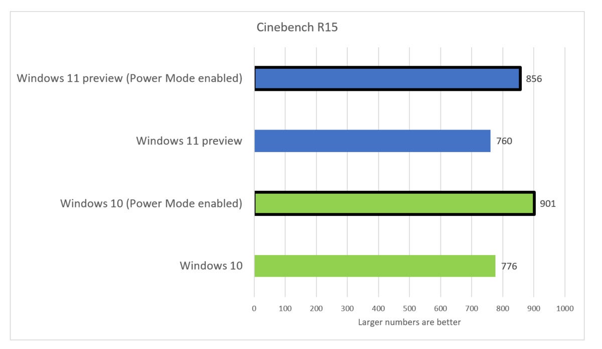windows 11 preview performance cinebench r15 fix