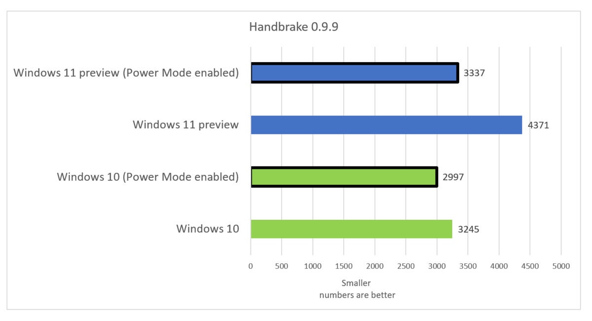 windows 11 preview performance handbrake fix