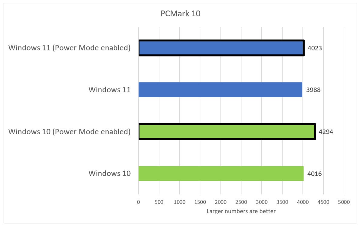 windows 11 preview performance pcmark 10