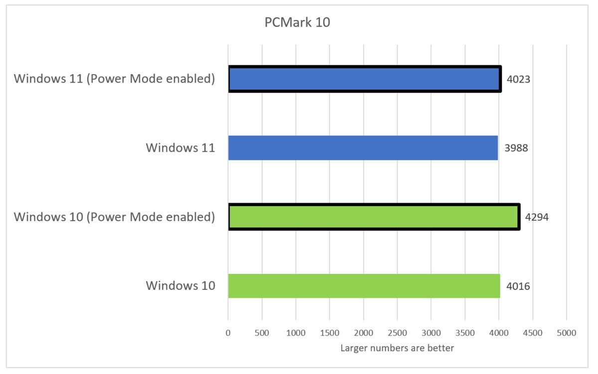 How fast is Windows 11  PCWorld