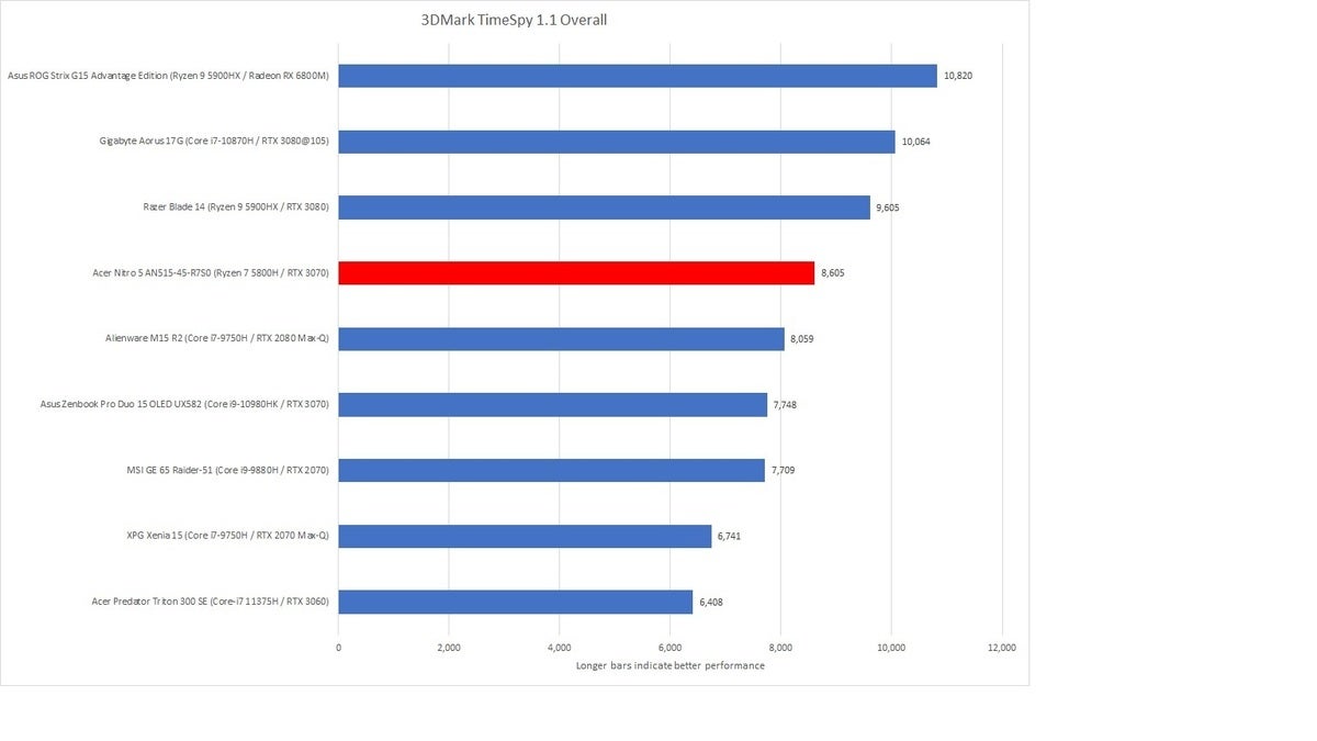 acer nitro 5 3dmark time spy