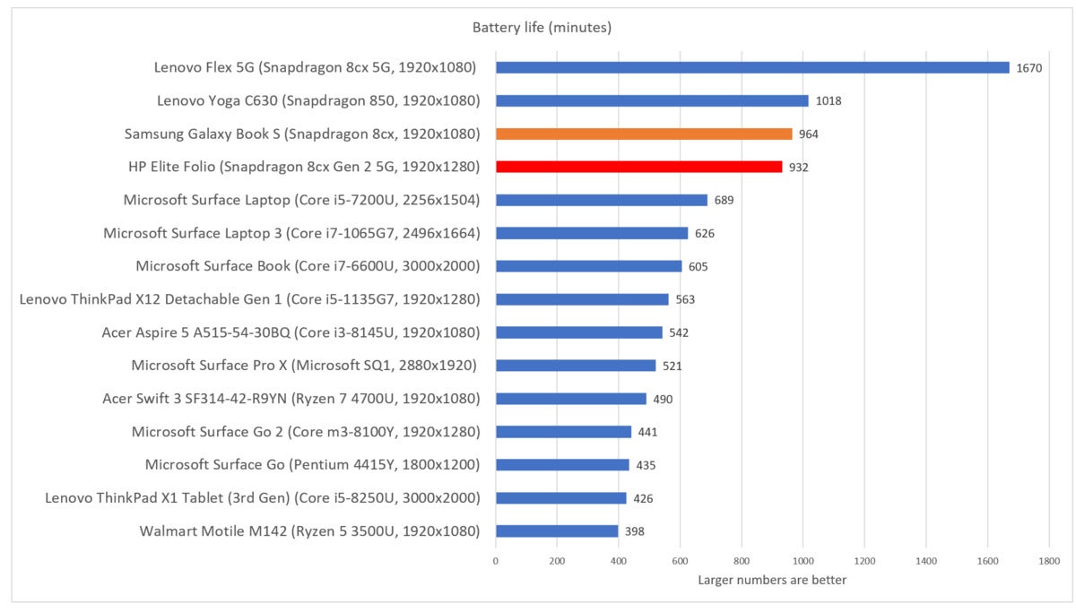 HP Elite Folio battery life