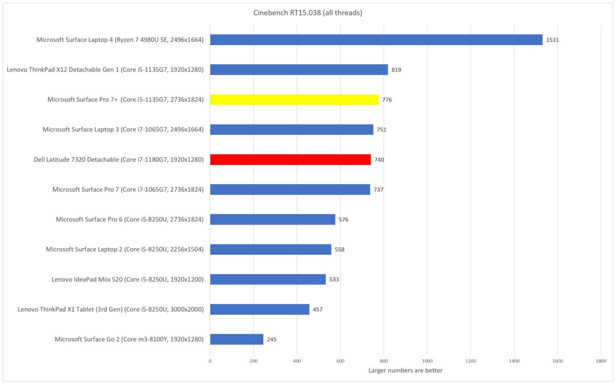 Dell Latitude 7320 Detachable cinebench r15