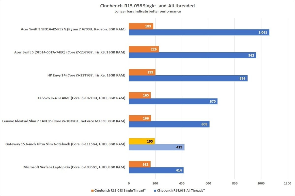 gateway156cinebench