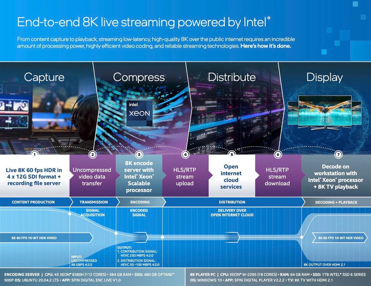 Intel demuestra la transmisión en HDR 8K de los Juegos Olímpicos de ...