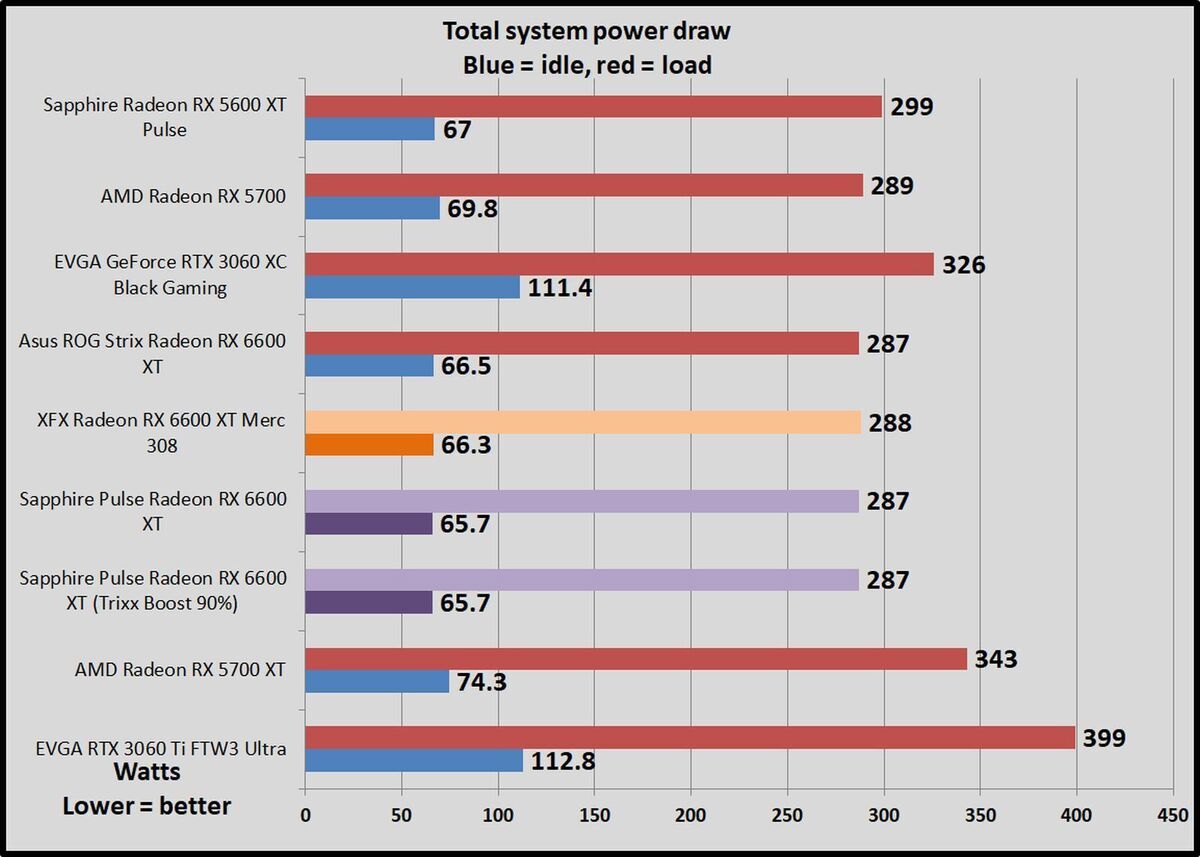 Nvidia GeForce RTX 3060 vs. AMD Radeon RX 6600 XT | PCWorld