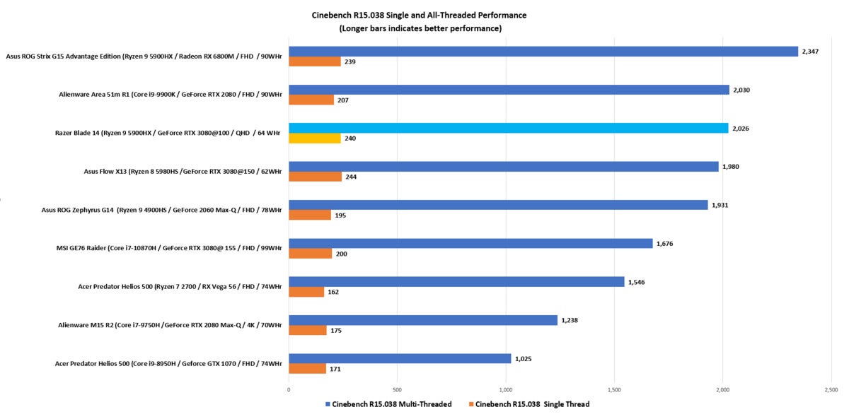 razer blade 14 cinebench r15.038 single and all threaded performance