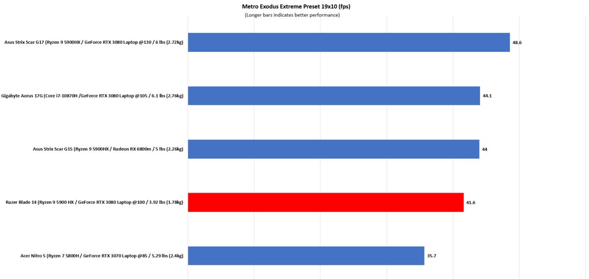 razer blade 14 metro exodus benchmark