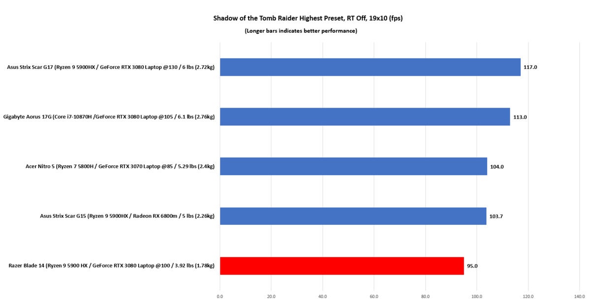 razer blade 14 shadow of the tomb raider benchmark 1