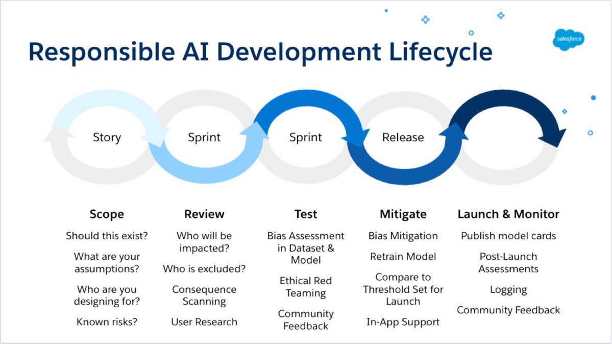 responsible ai lifecycle