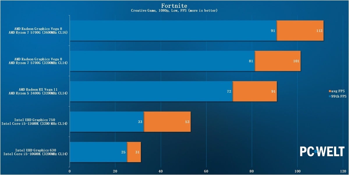 ryzen 7 5700g fortnite