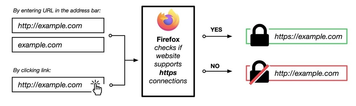 Firefox HTTPS by default