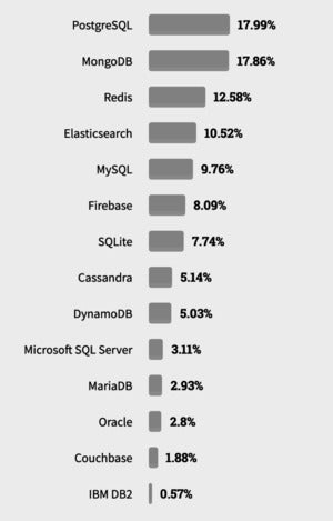 stack overflow wanted databases