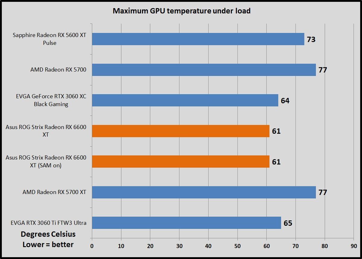 temps