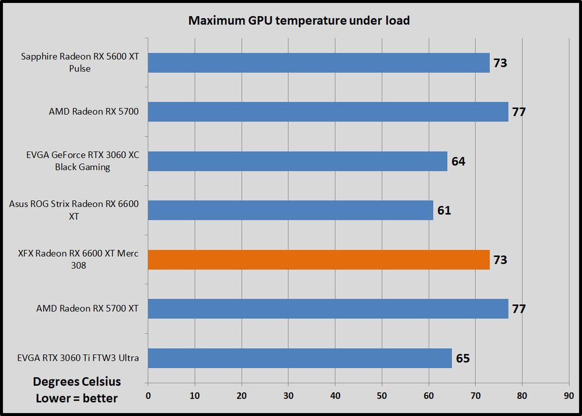 temps