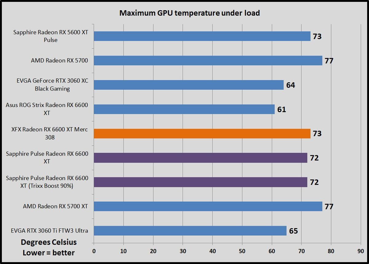 temps