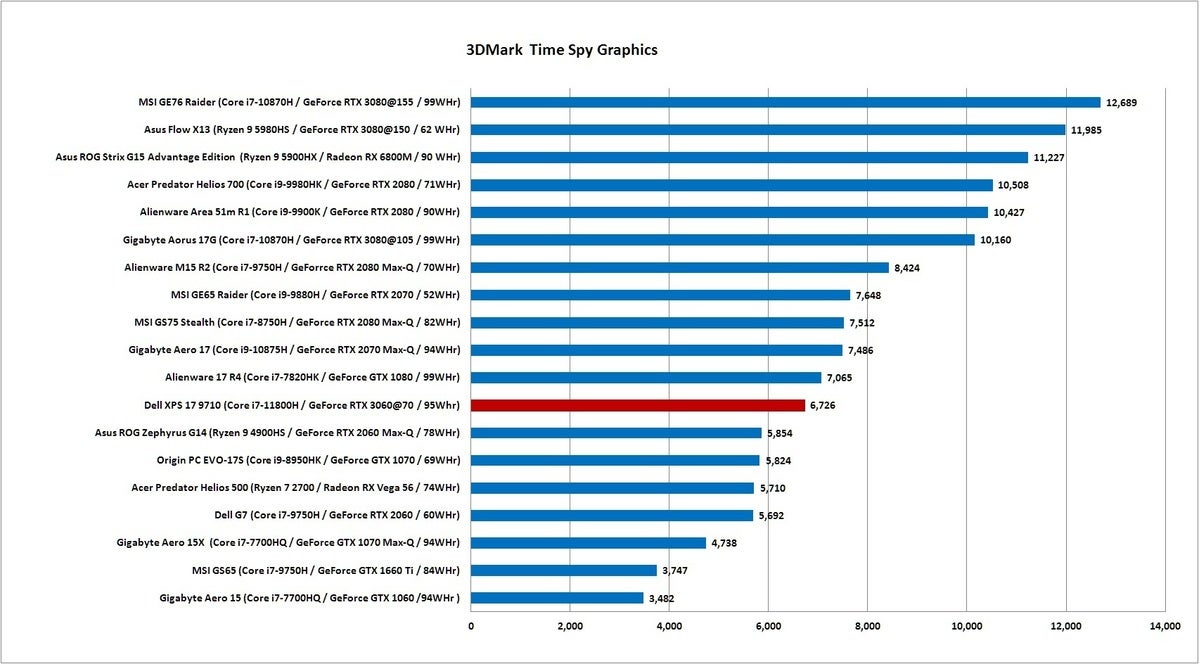 xps 17 3dmark timespy graphics