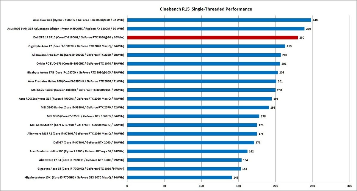 Xps 17 Cinebench R15 1T