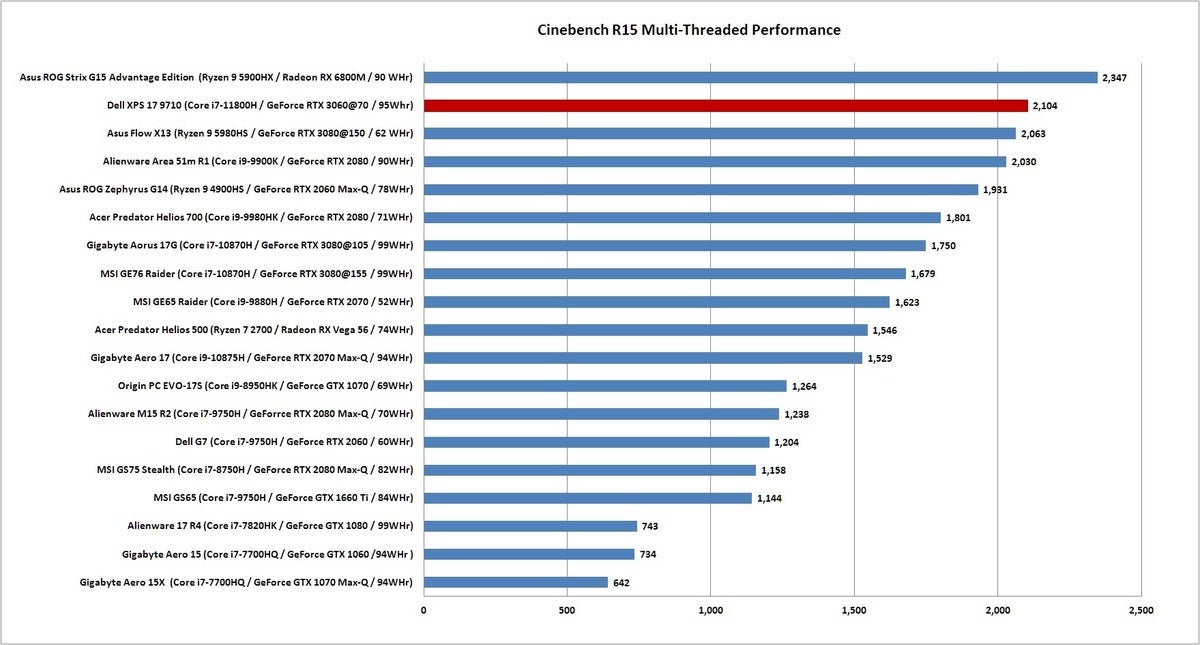 Xps 17 Cinebench R15 Nt