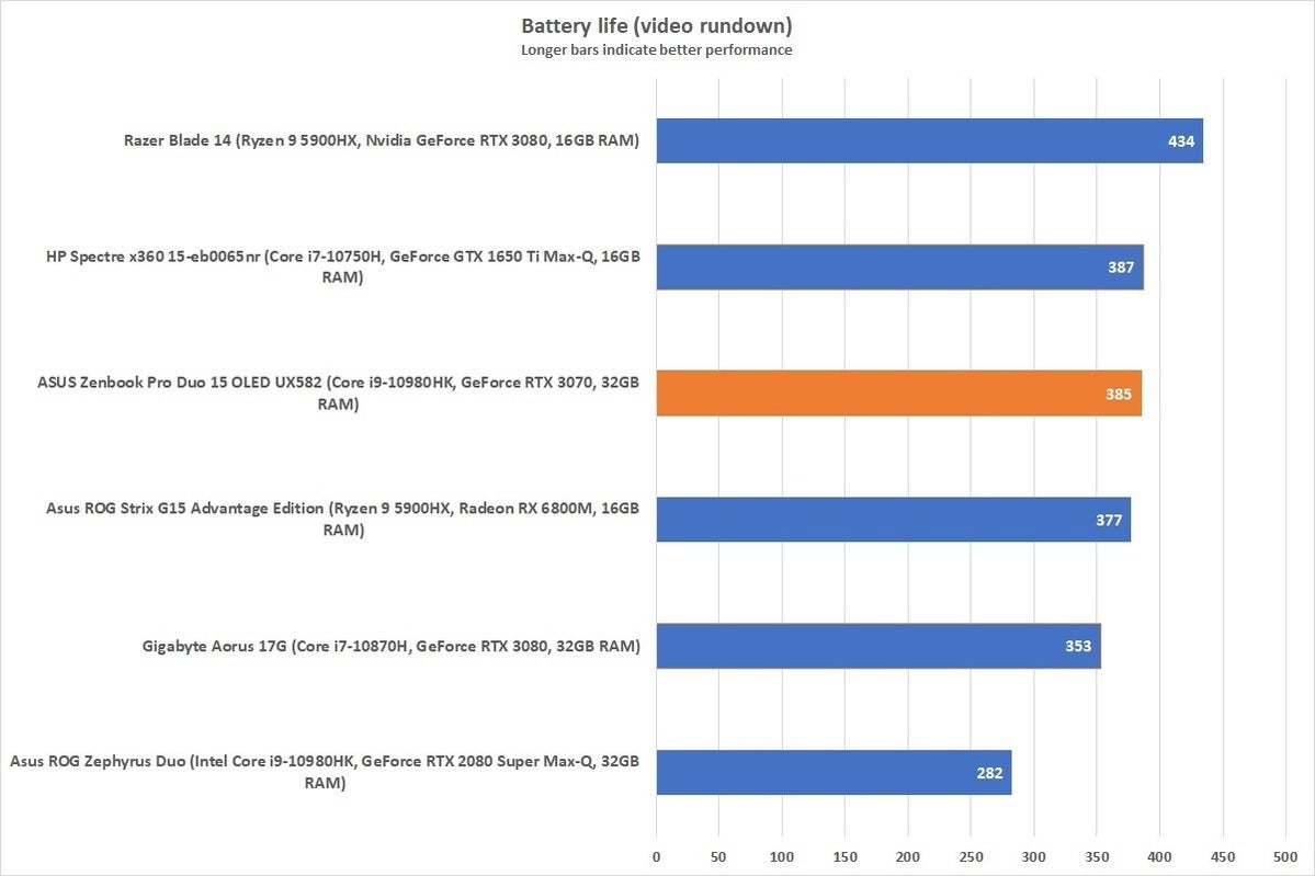 zenbookduobattery 100899101 large | Asus Zenbook Pro Duo 15: The Biggest, Most Powerful Laptop Ever https://images.idgesg.net/images/article/2021/08/zenbookduobattery-100899101-large.jpg?auto=webp