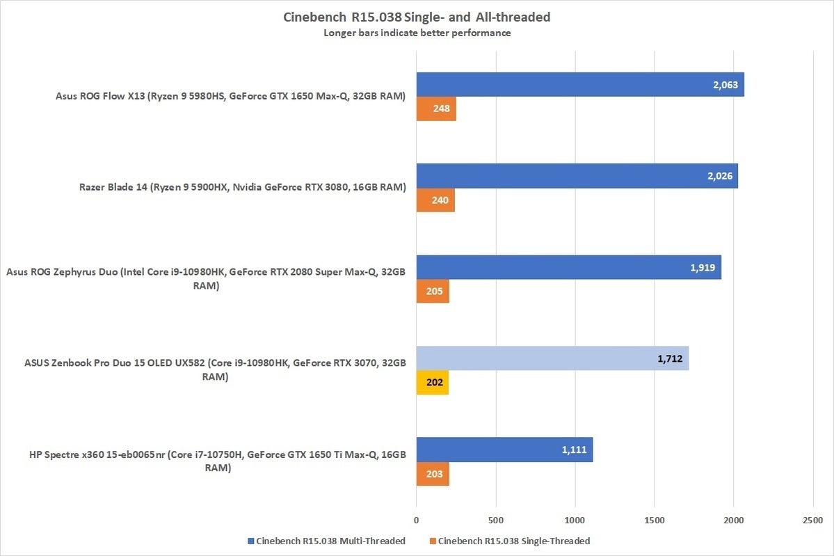 zenbookduocinebench 100899106 large | Asus Zenbook Pro Duo 15: The Biggest, Most Powerful Laptop Ever https://images.idgesg.net/images/article/2021/08/zenbookduocinebench-100899106-large.jpg?auto=webp