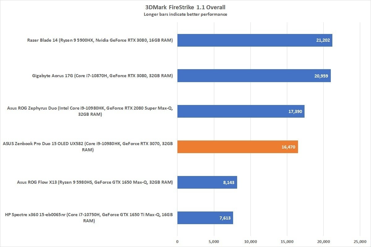 zenbookduofirestrike 100899107 large | Asus Zenbook Pro Duo 15: The Biggest, Most Powerful Laptop Ever https://images.idgesg.net/images/article/2021/08/zenbookduofirestrike-100899107-large.jpg?auto=webp