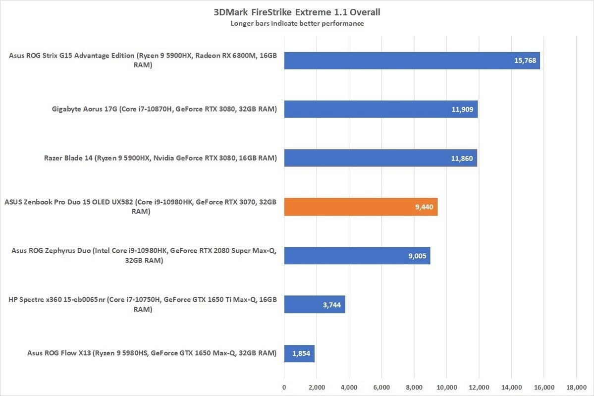 zenbookduofirestrikeextreme 100899105 large | Asus Zenbook Pro Duo 15: The Biggest, Most Powerful Laptop Ever https://images.idgesg.net/images/article/2021/08/zenbookduofirestrikeextreme-100899105-large.jpg?auto=webp
