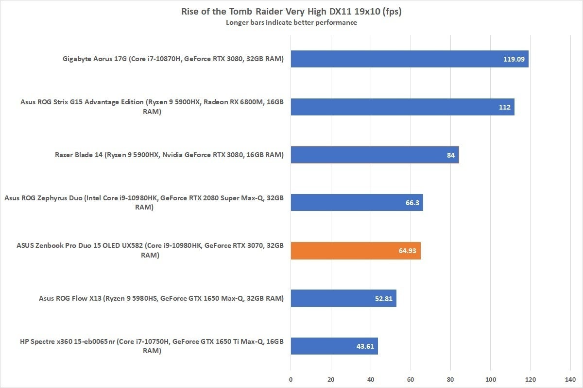 zenbookduorotr 100899108 large | Asus Zenbook Pro Duo 15: The Biggest, Most Powerful Laptop Ever https://images.idgesg.net/images/article/2021/08/zenbookduorotr-100899108-large.jpg?auto=webp