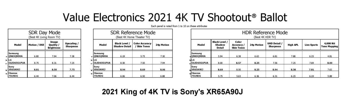 2021 ve shootout 4k results