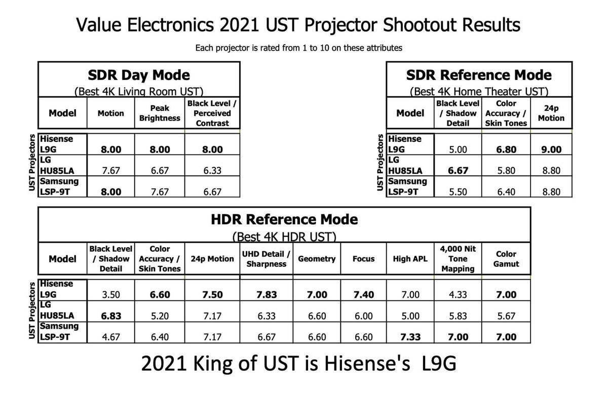 2021 TV shootout ultra short-throw projector results