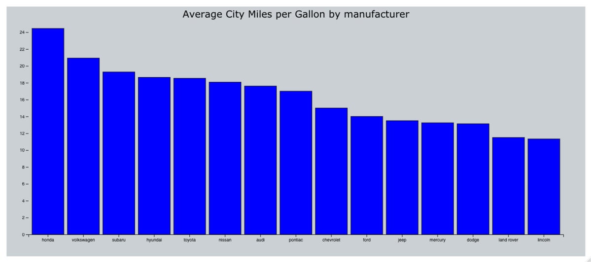 Static bar chart showing average city mpg per manufacturer from the ggplot mpg data set