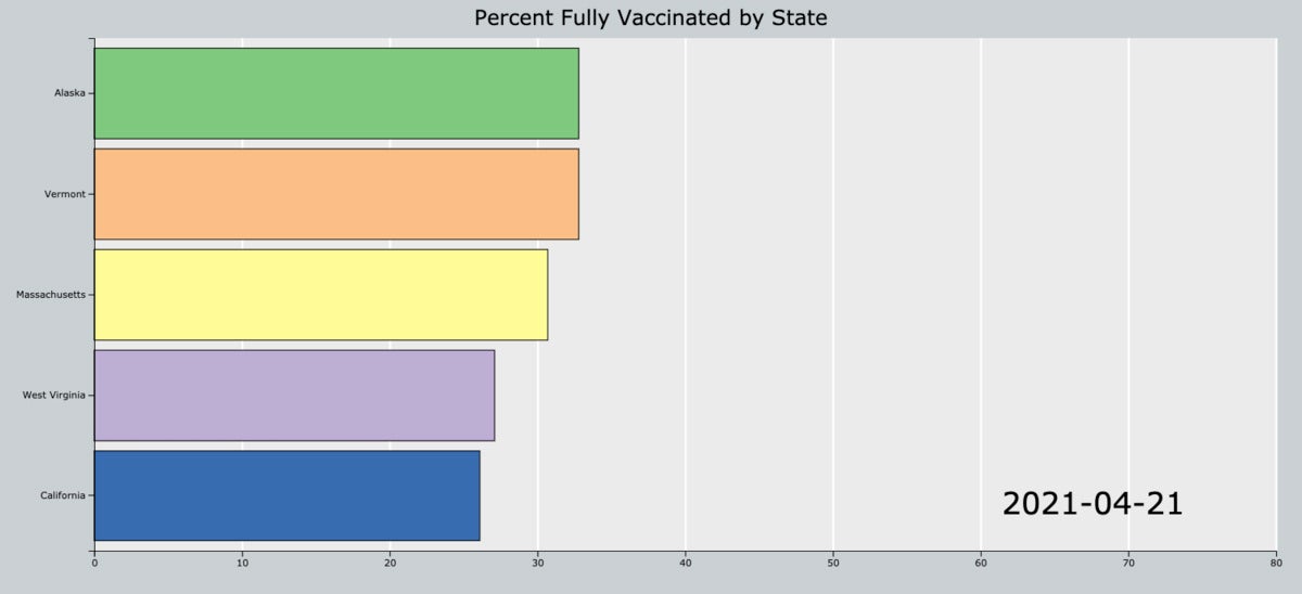 horizontal bar chart with 6 bars showing state vaccination rates