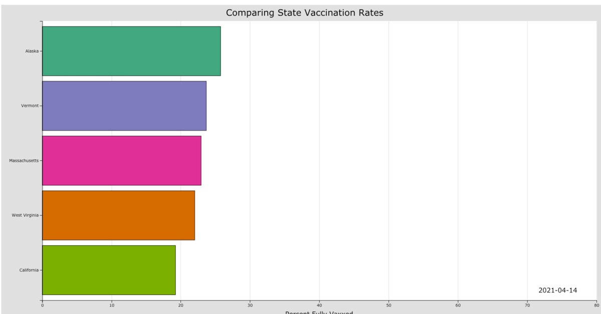 Horizontal bar chart with 6 states' vaccination data.